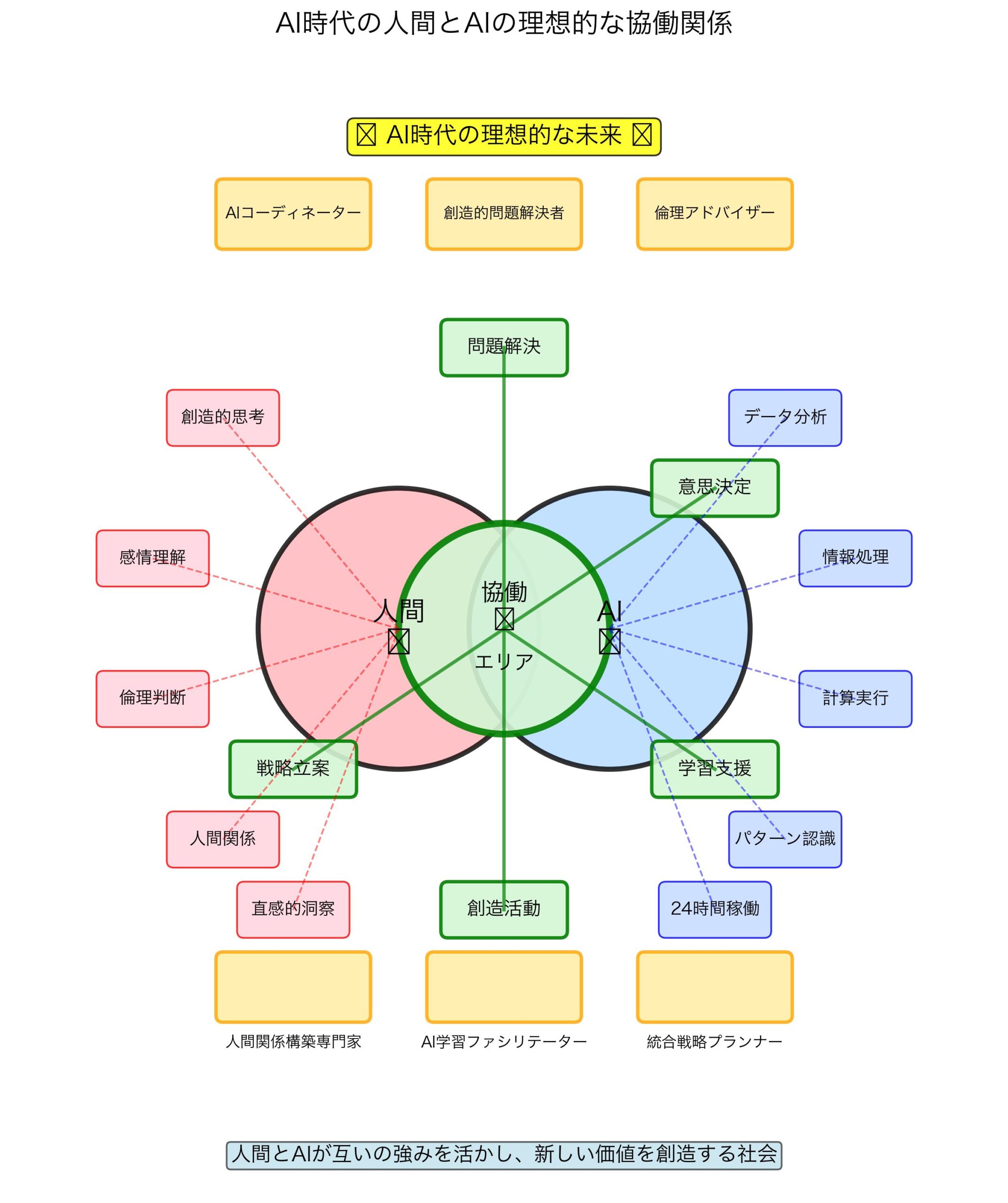 AI時代の人間とAIの理想的な協働関係
