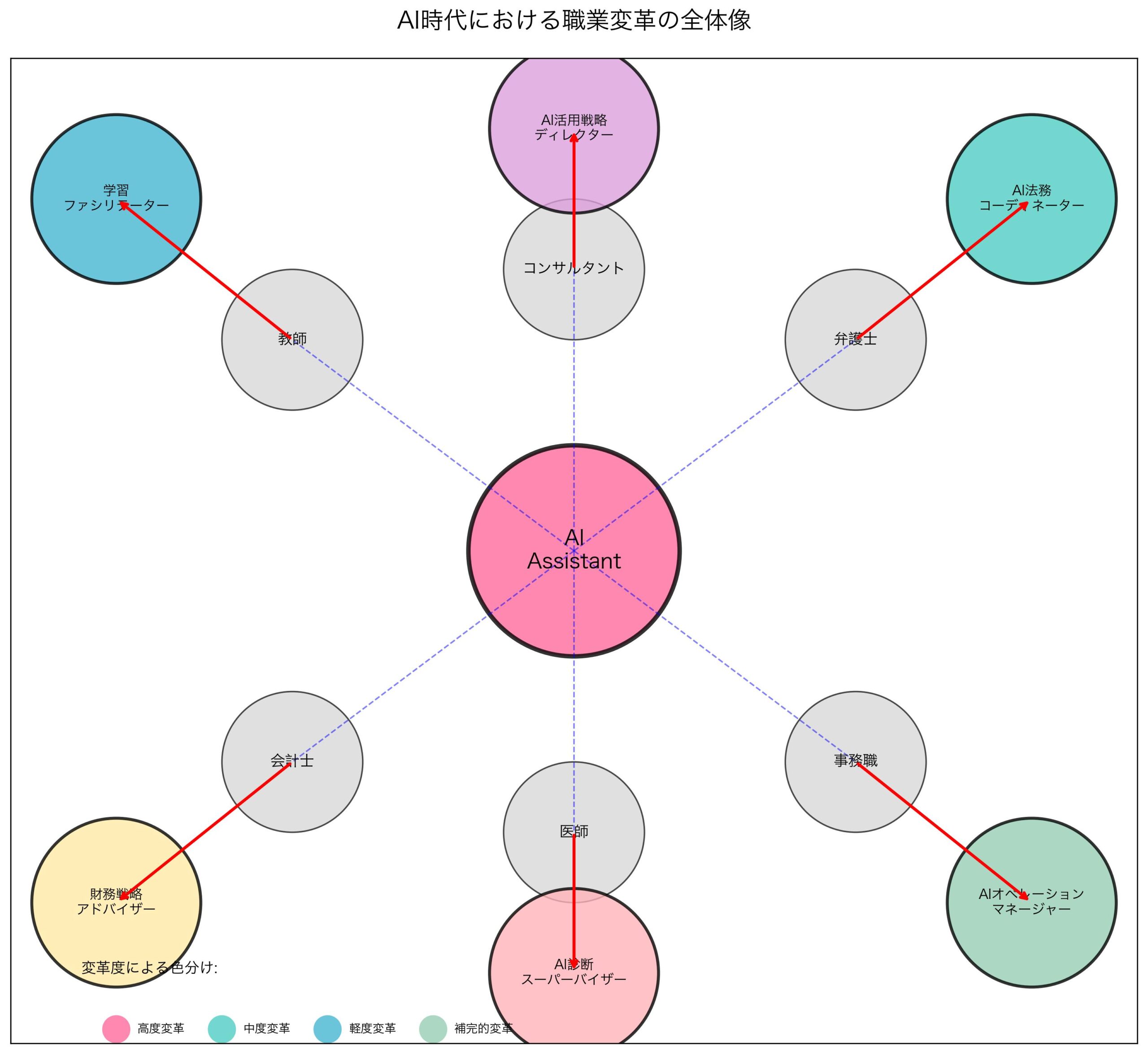 AI時代における職業変革の全体像