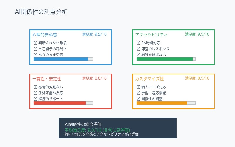AI関係性の利点分析チャート