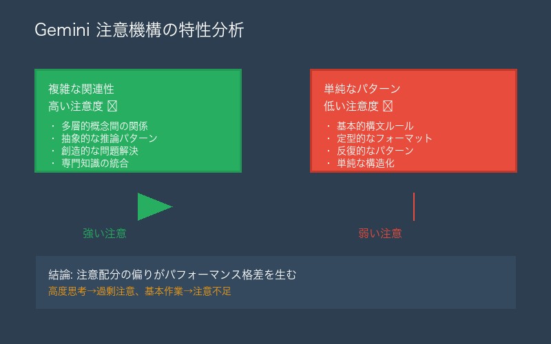 Gemini 2.5 Proの注意機構特性分析図