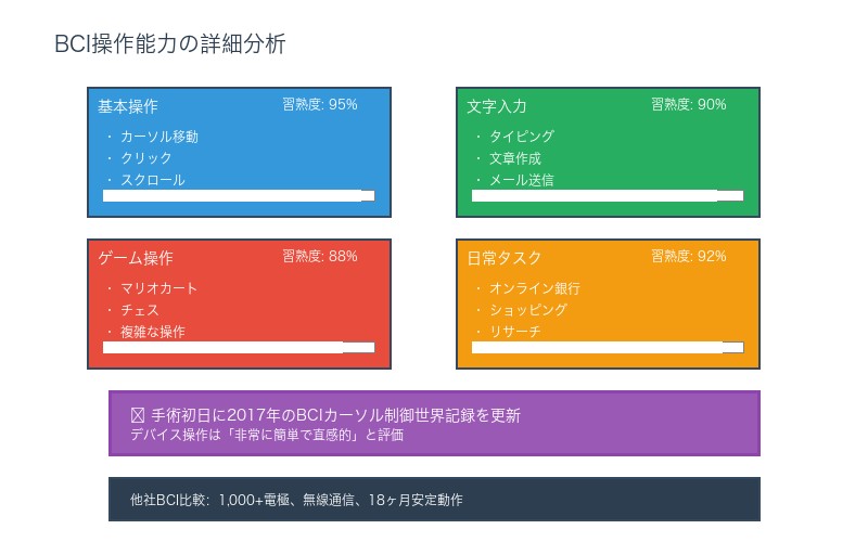 BCI操作能力の詳細分析