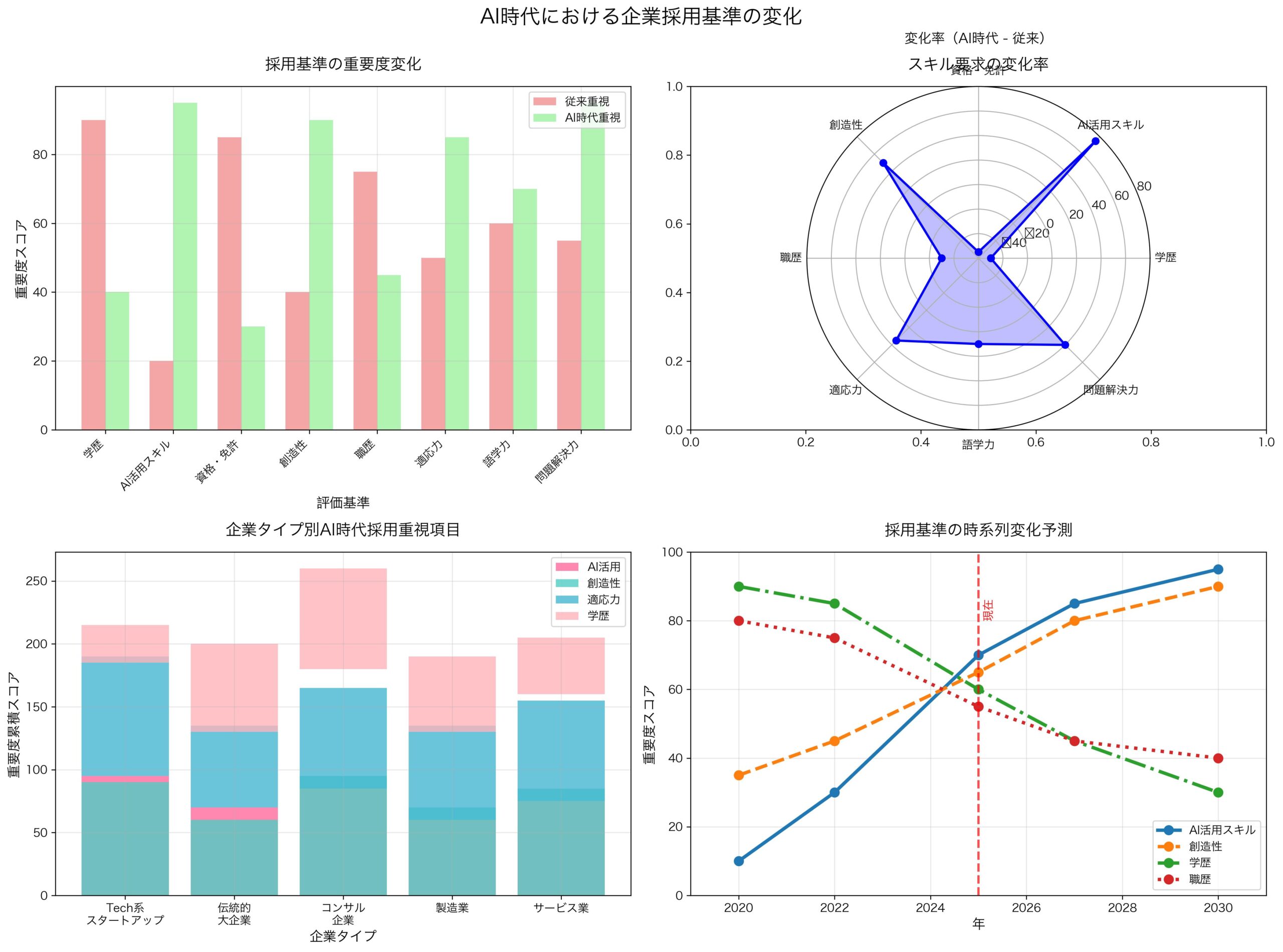 AI時代における企業採用基準の変化
