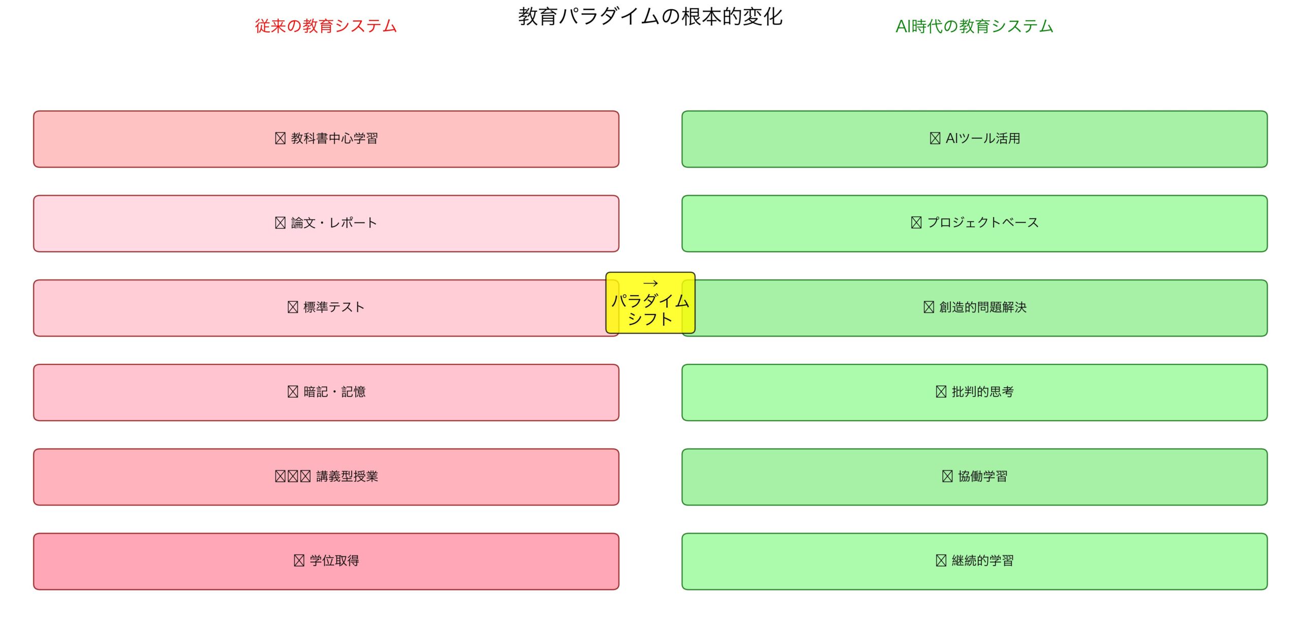 教育パラダイムの根本的変化