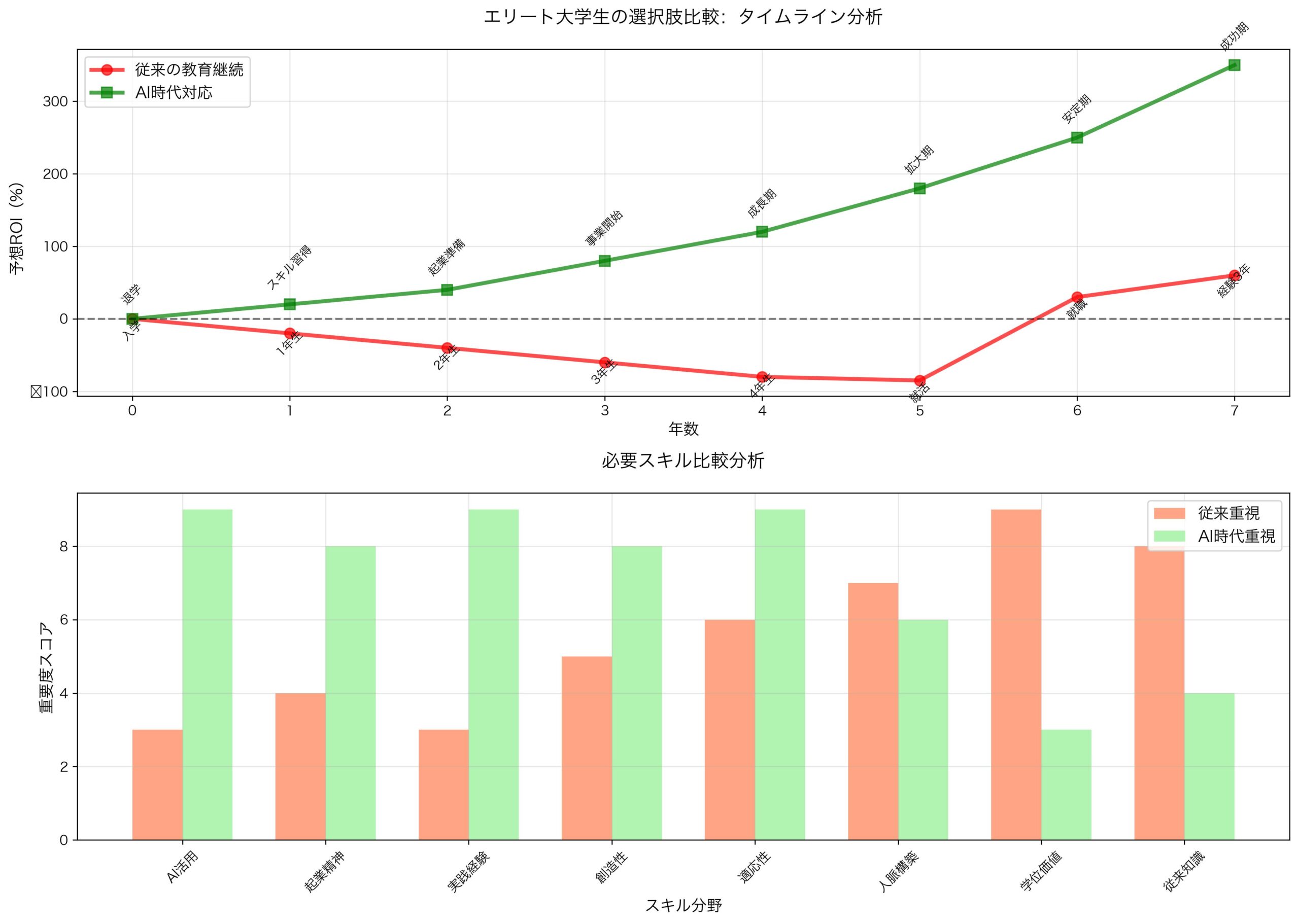 エリート大学生の進路選択分析