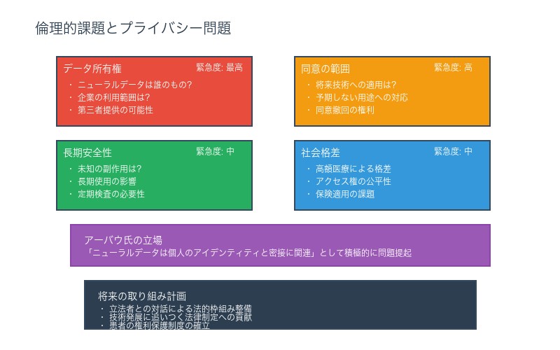 倫理的課題の整理