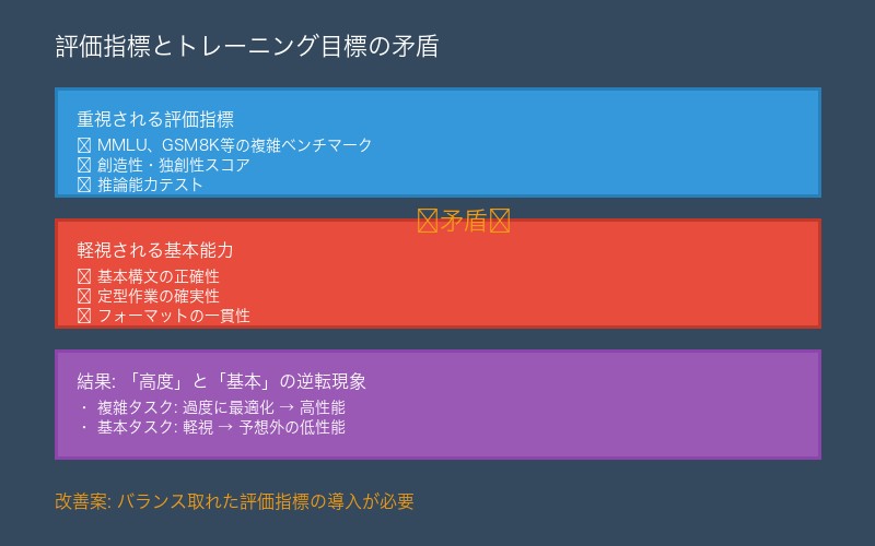 評価指標とトレーニング目標の矛盾分析