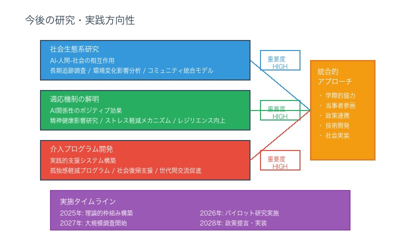 将来の研究方向性ロードマップ