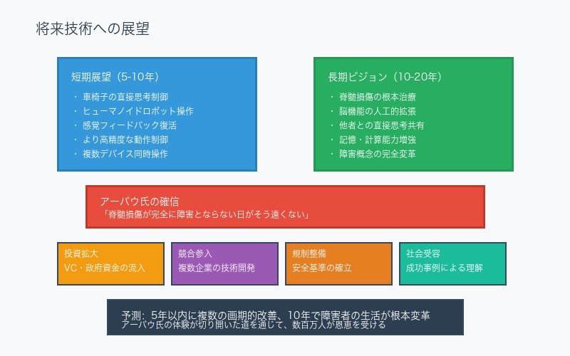 将来技術への展望