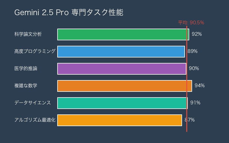 専門タスクでのGemini 2.5 Pro性能評価チャート
