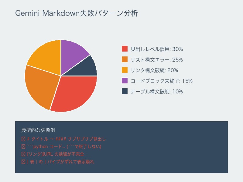 Gemini 2.5 ProのMarkdown失敗パターン分析