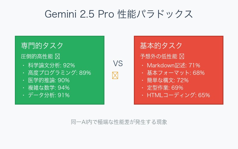Gemini 2.5 Proの性能パラドックスを示す概要図