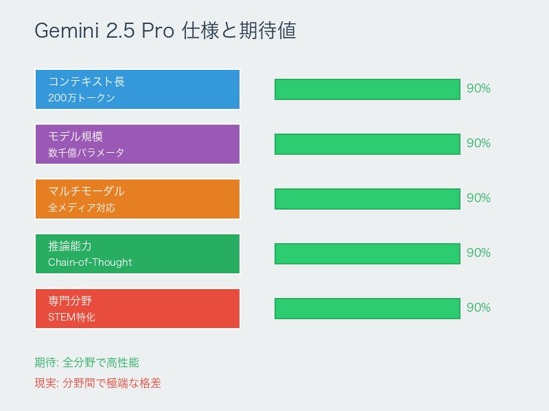 Gemini 2.5 Proの仕様と期待される性能レベル