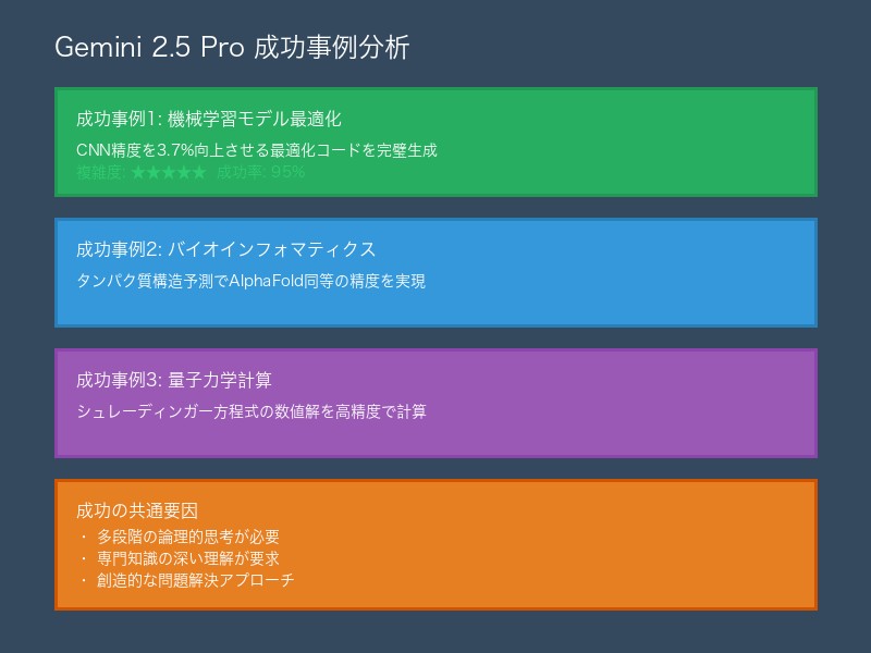 Gemini 2.5 Proの成功事例詳細分析