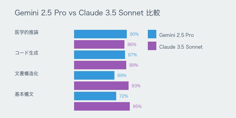 Gemini 2.5 ProとClaude 3.5 Sonnetの比較分析