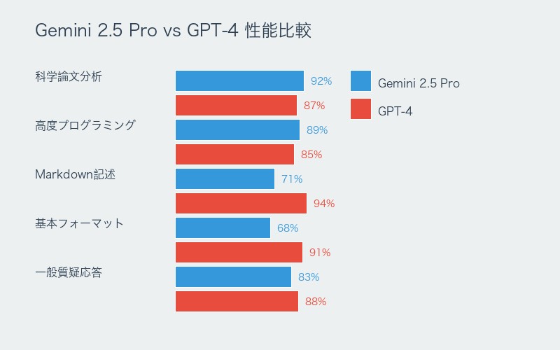 Gemini 2.5 ProとGPT-4の詳細性能比較