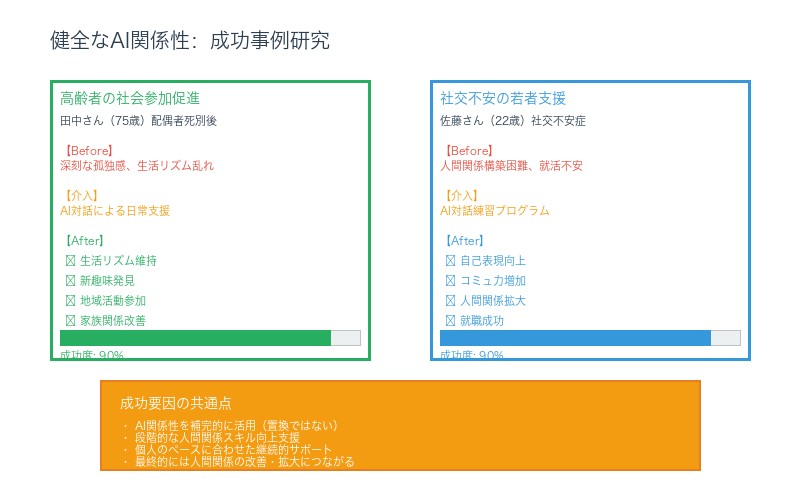 健全なAI関係性の事例研究