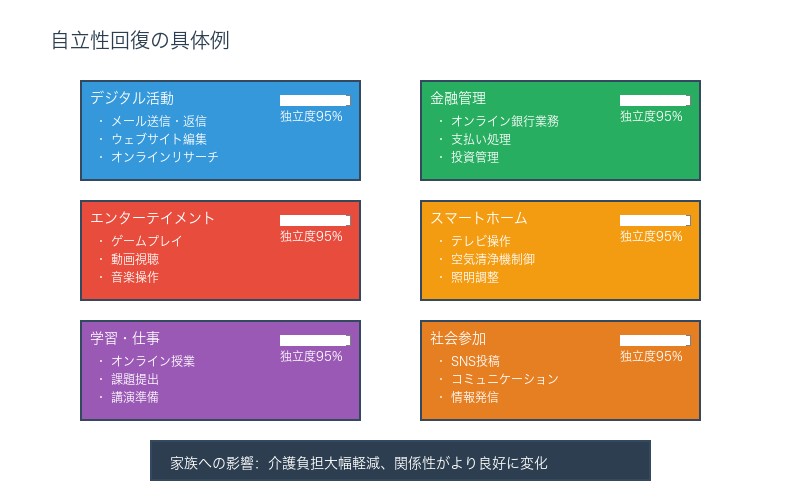 自立性回復の具体例