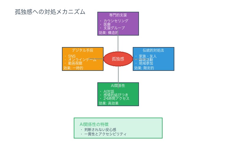 孤独感への対処メカニズム分析
