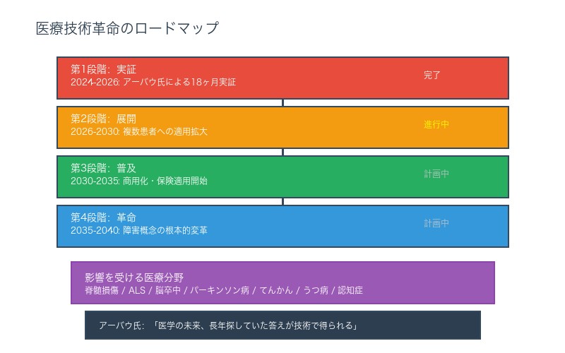 医療技術革命のロードマップ