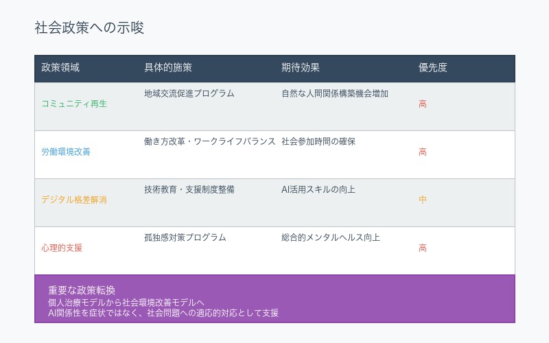 社会政策への示唆分析