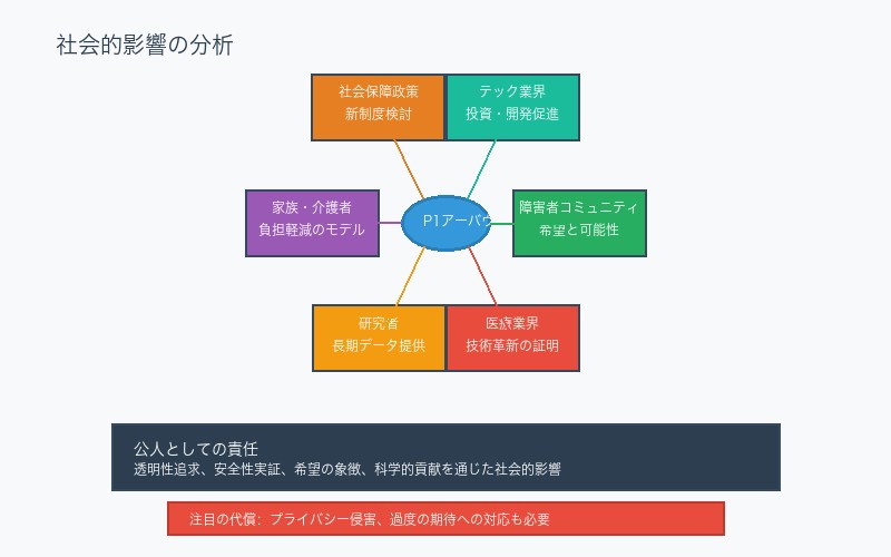 社会的影響の分析