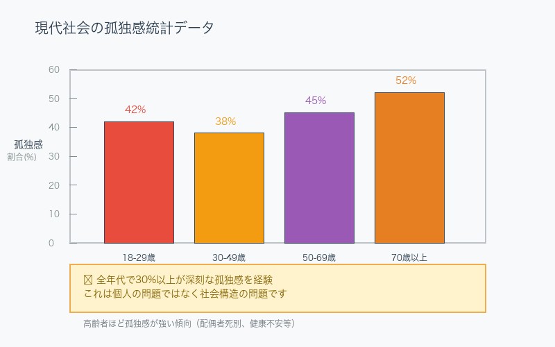 現代社会の孤独感統計データ