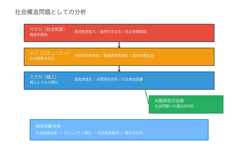 社会構造問題としてのAI依存分析