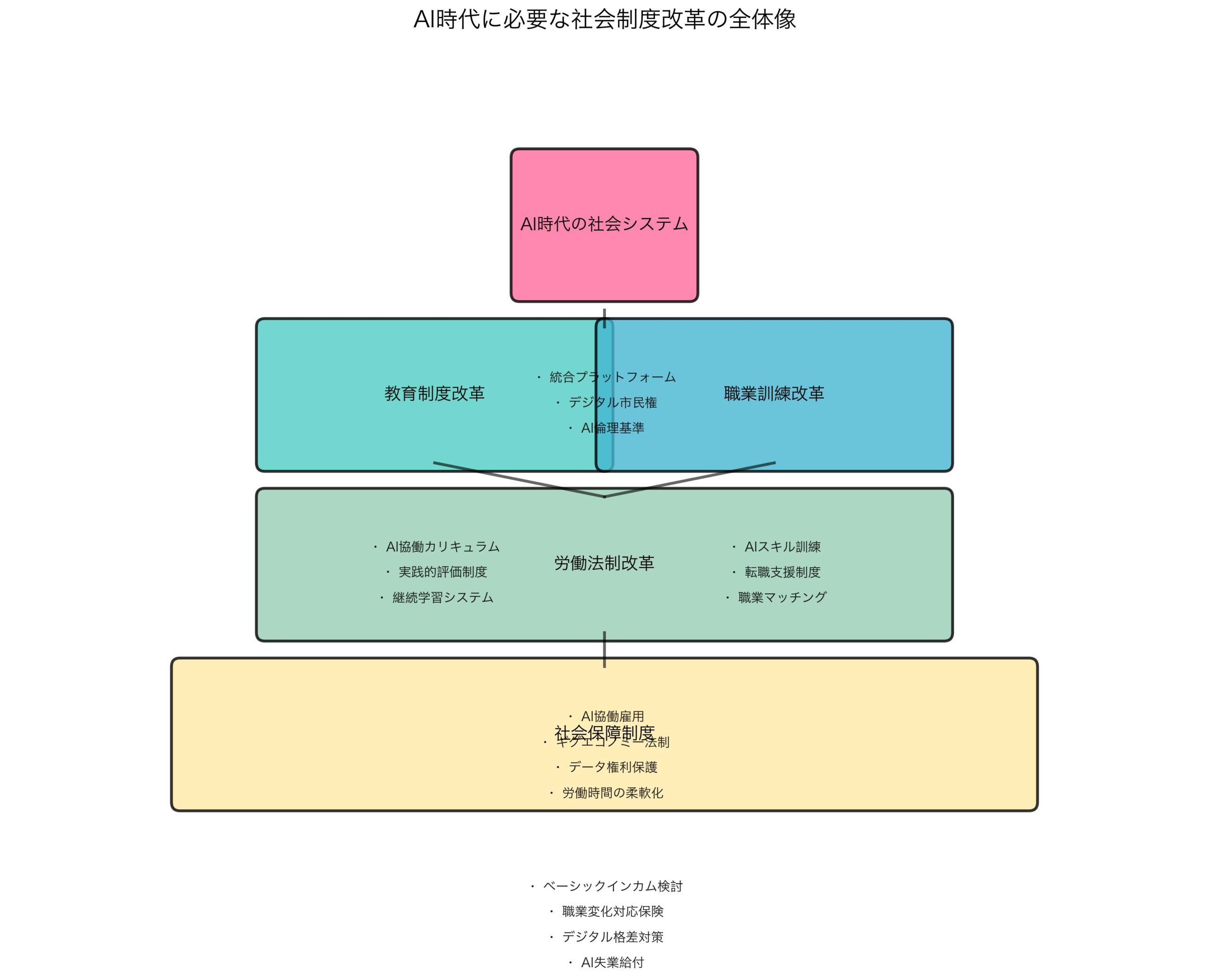 AI時代に必要な社会制度改革の全体像