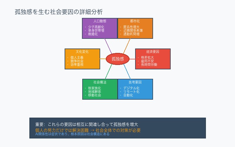 社会要因の詳細分析