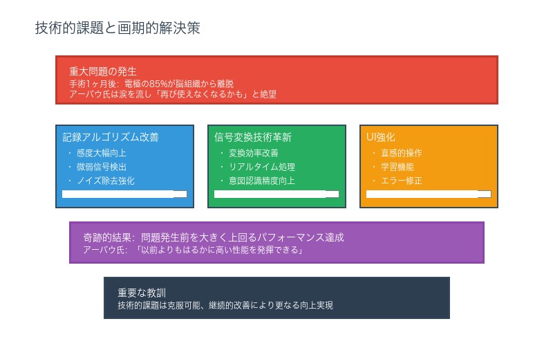技術的課題と解決策の詳細