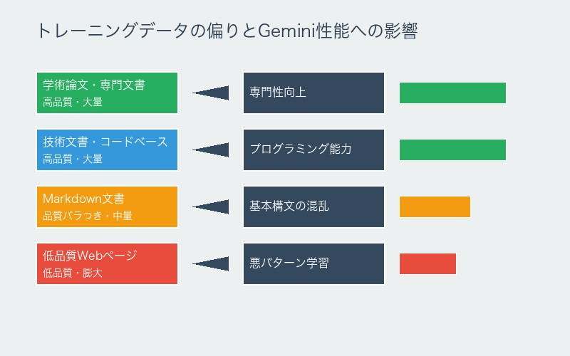 トレーニングデータの偏りがもたらすGemini性能への影響