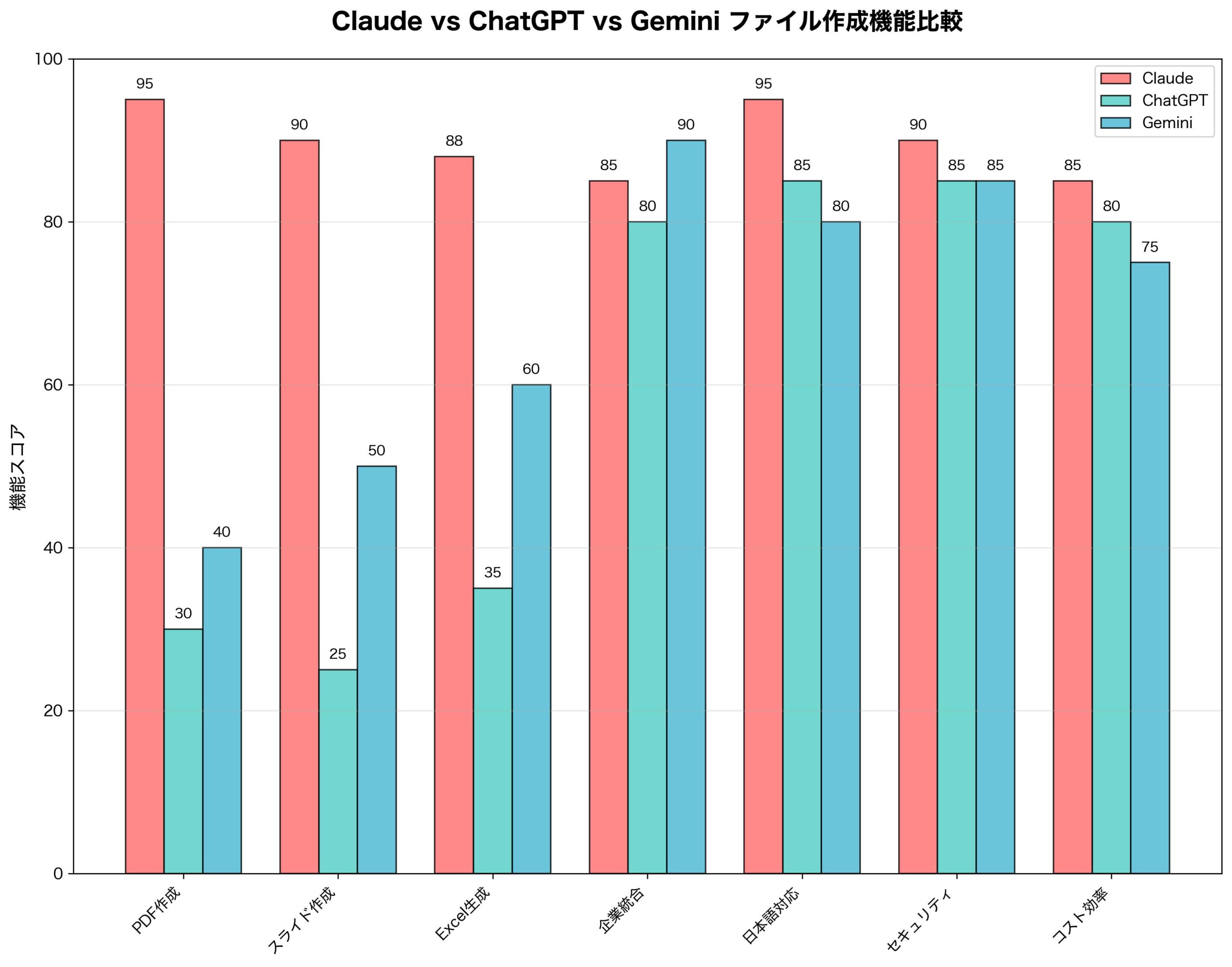 Claude vs ChatGPT vs Gemini ファイル作成機能比較分析