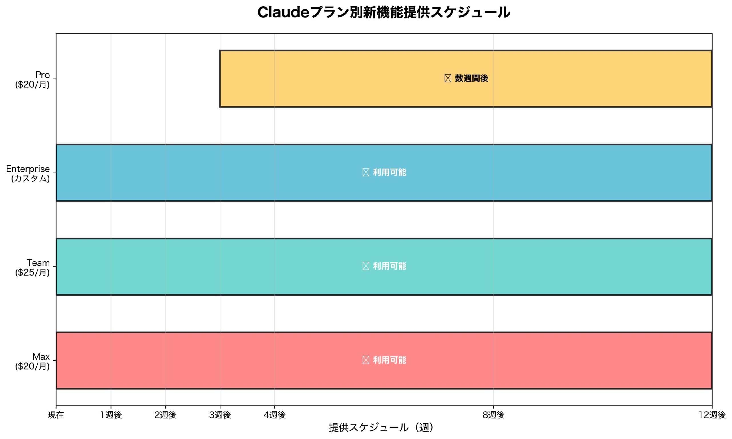 Claudeプラン別新機能提供スケジュール