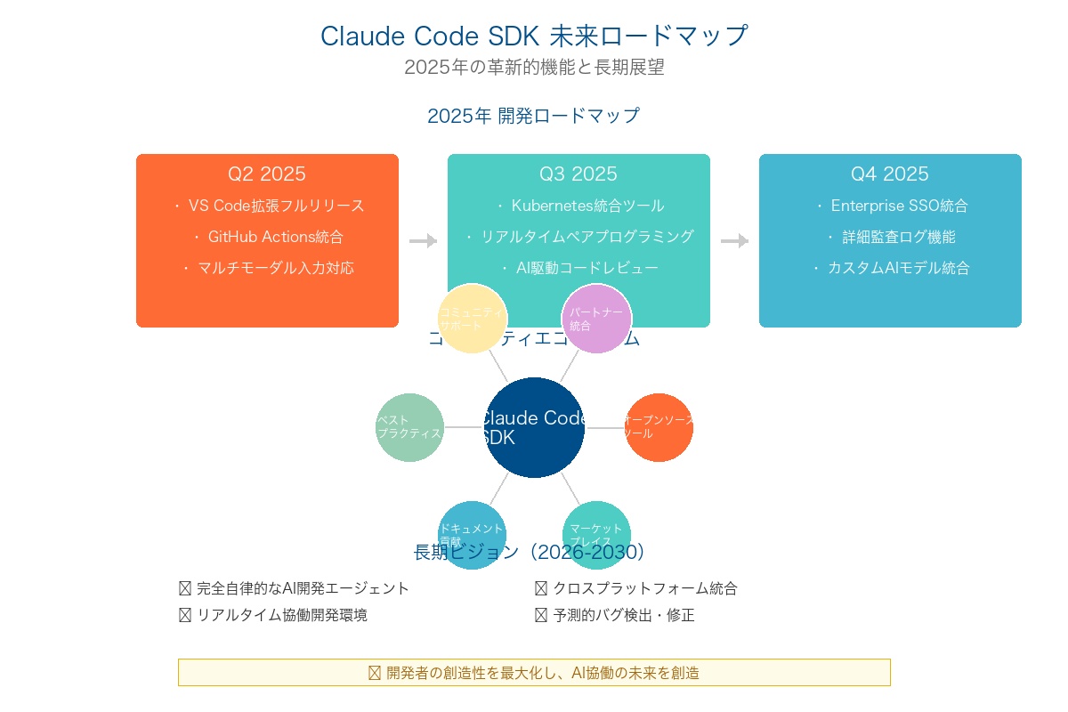Claude Code SDK の将来展望とロードマップ