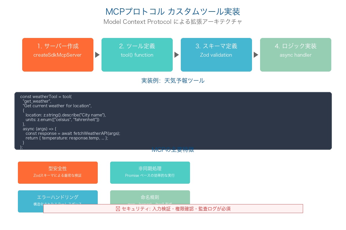 MCPプロトコルによるカスタムツール実装アーキテクチャ