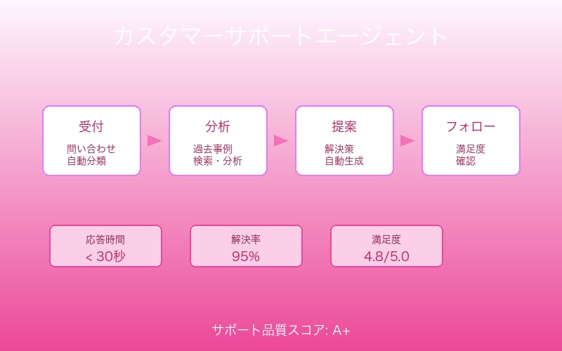 Claude Code カスタマーサポートエージェントの実装