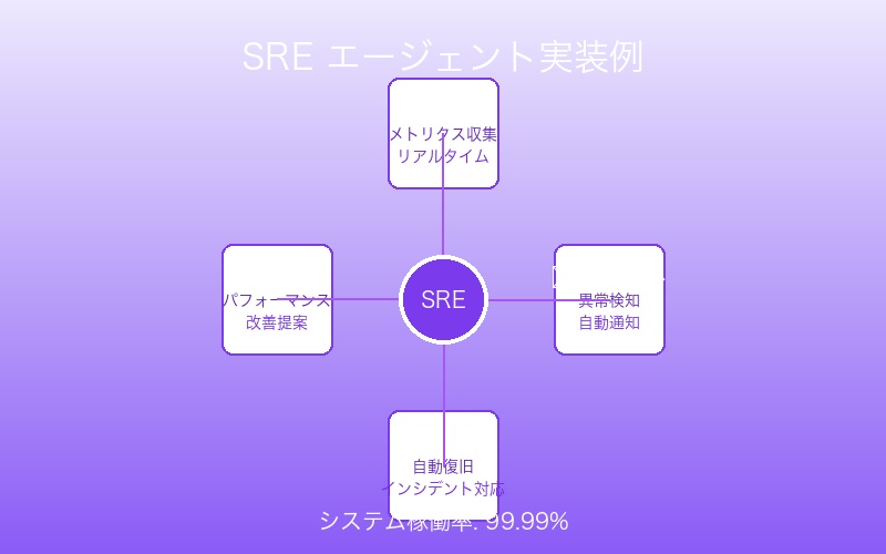 Claude Code SREエージェントの実装例