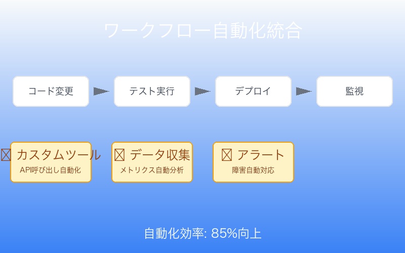 Claude Code ワークフロー自動化カスタムツールの実装