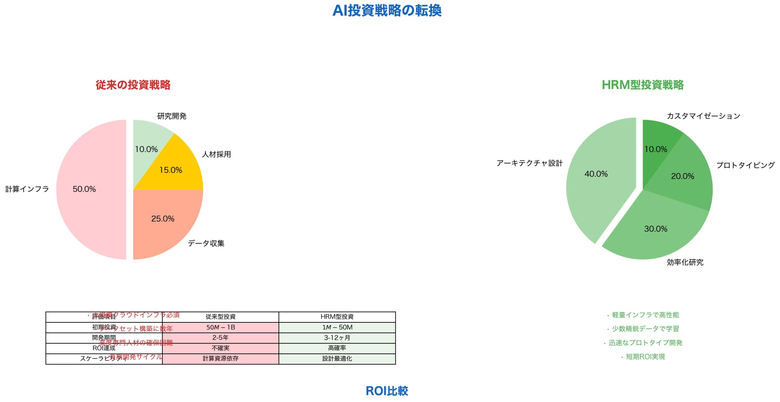 AI投資戦略転換チャート