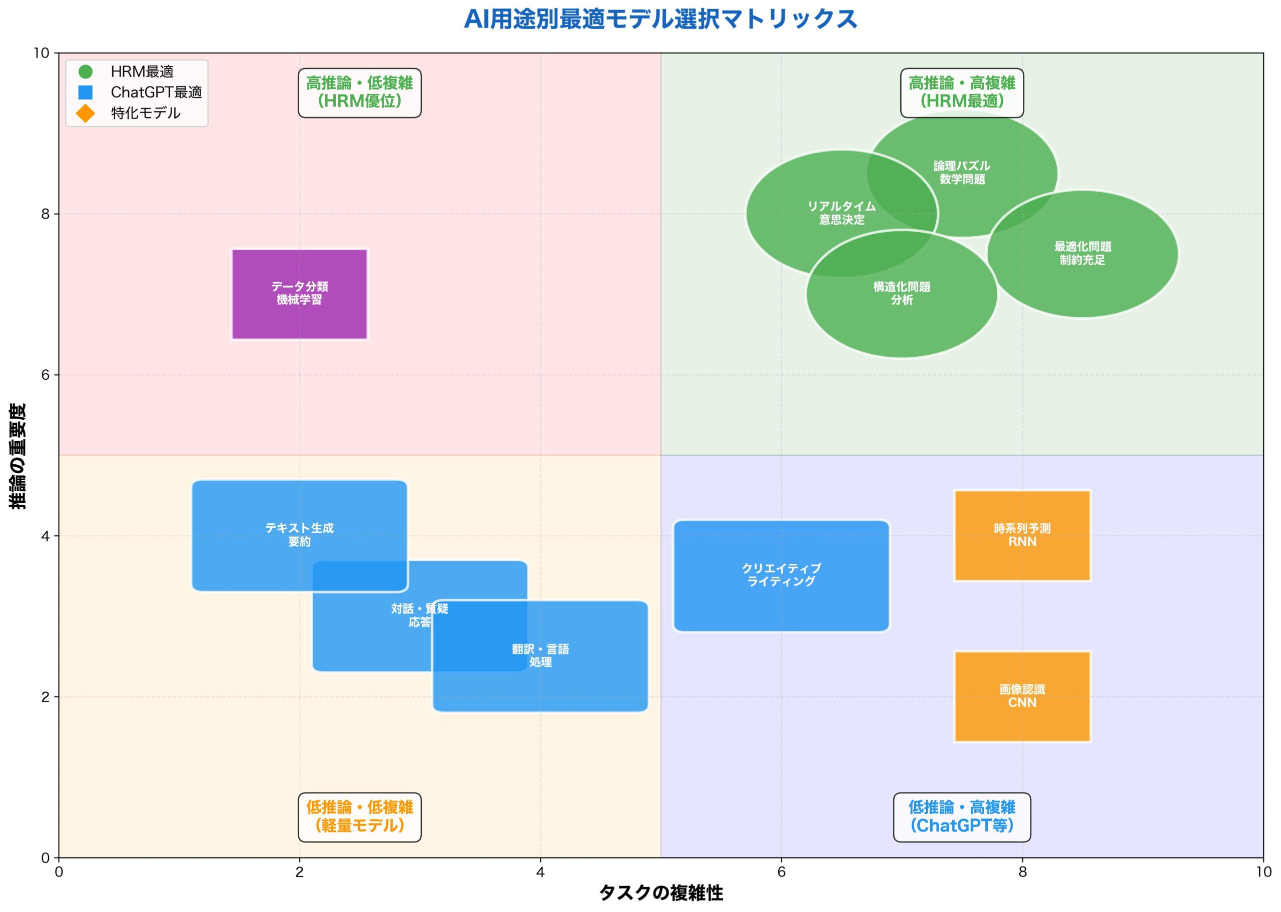 AI用途別最適モデル選択マトリックス