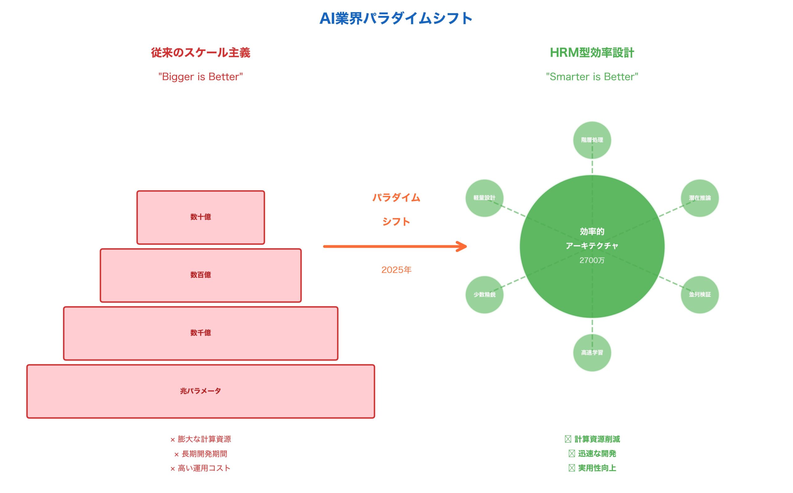 AIパラダイムシフト概念図