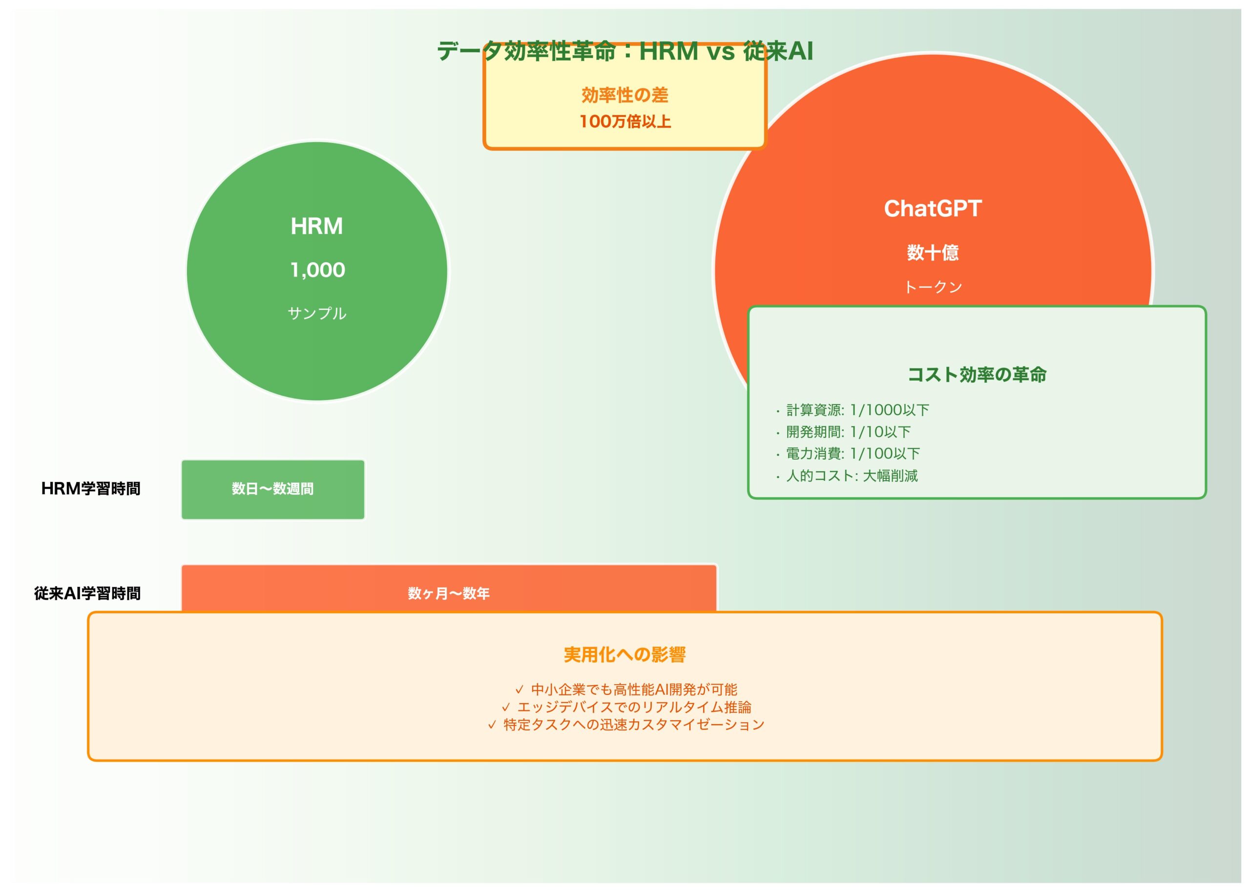 HRMデータ効率性比較インフォグラフィック