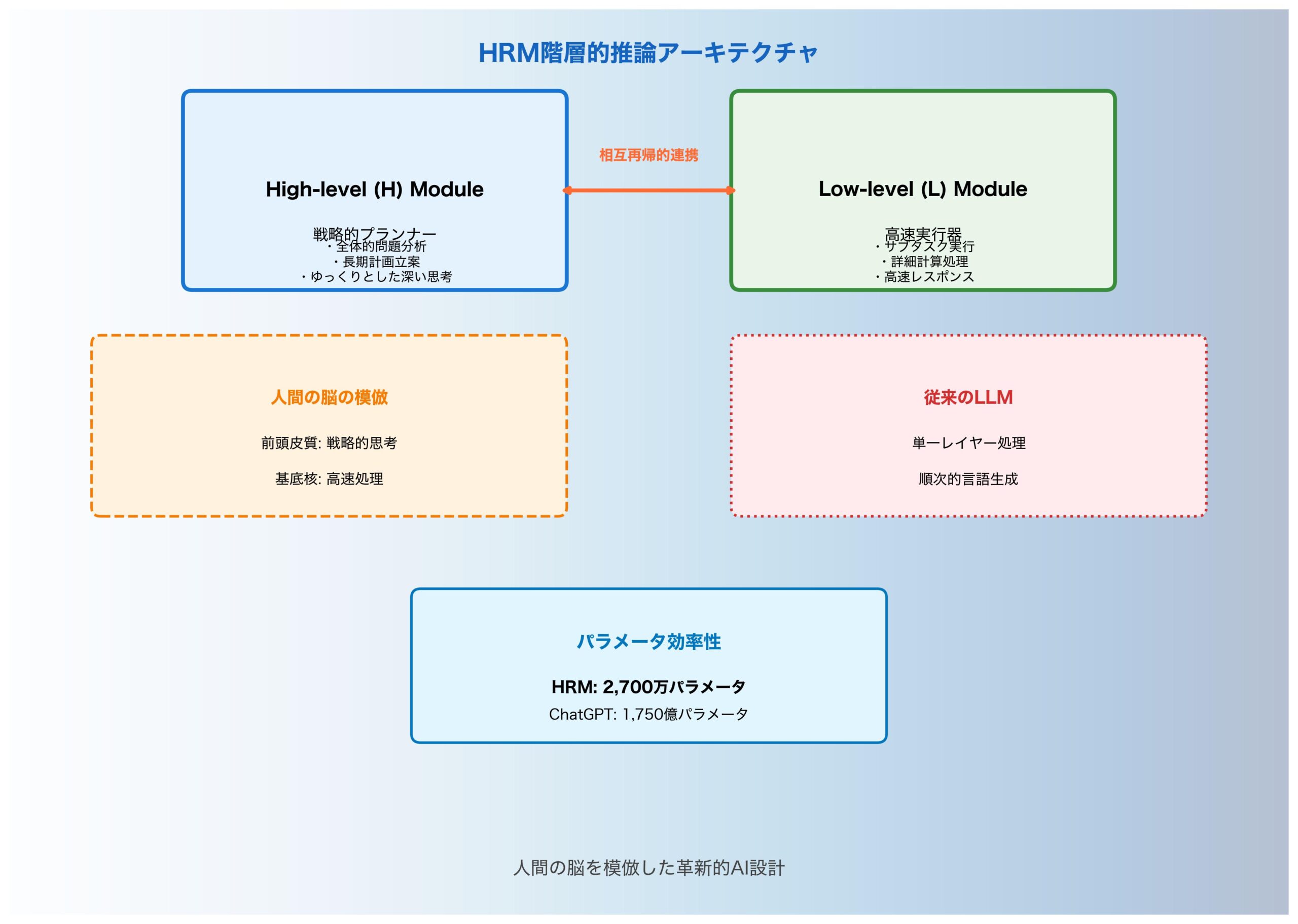HRM階層的アーキテクチャ構造図