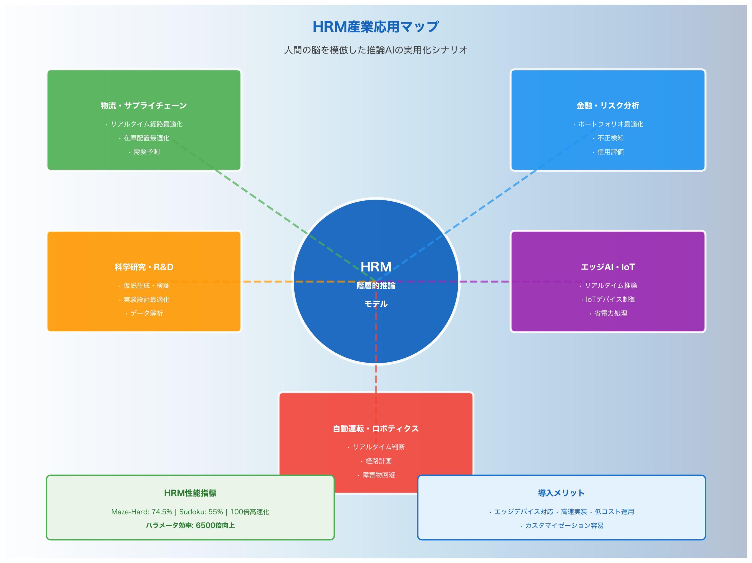 HRM産業応用マップ