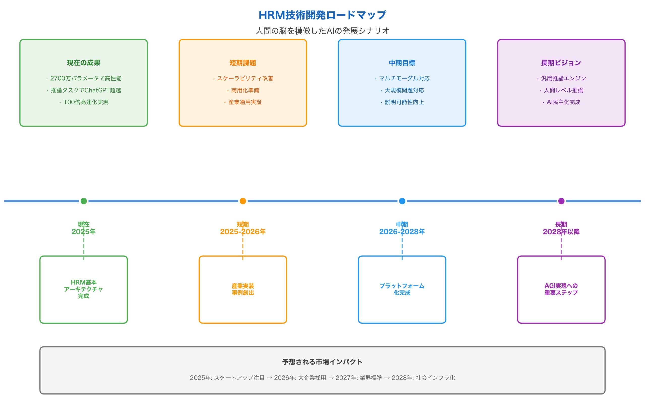 HRM技術ロードマップ