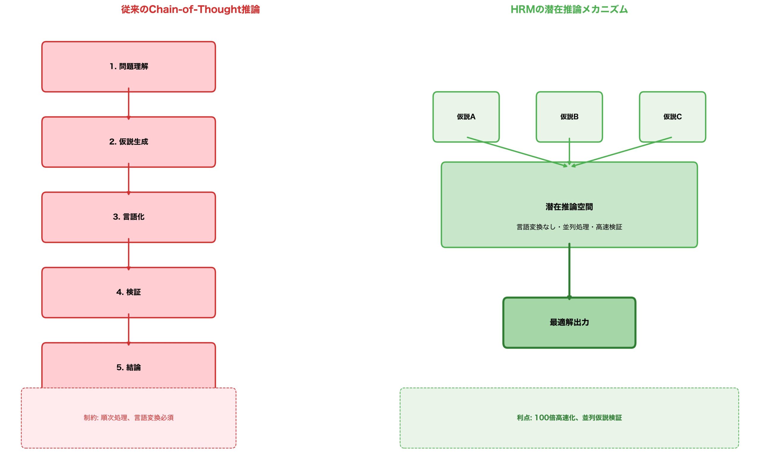 HRM潜在推論プロセス比較図
