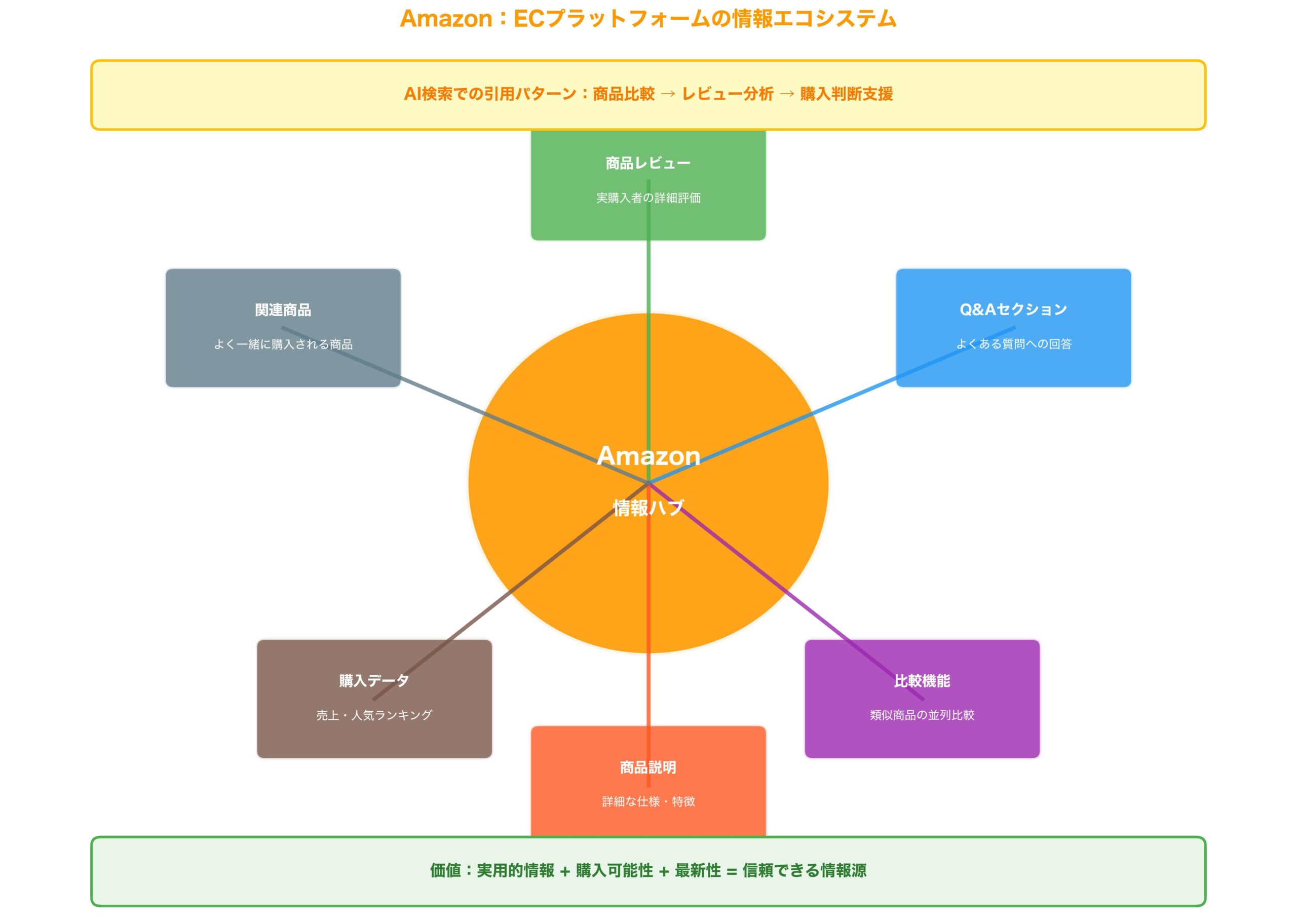 Amazon情報エコシステム