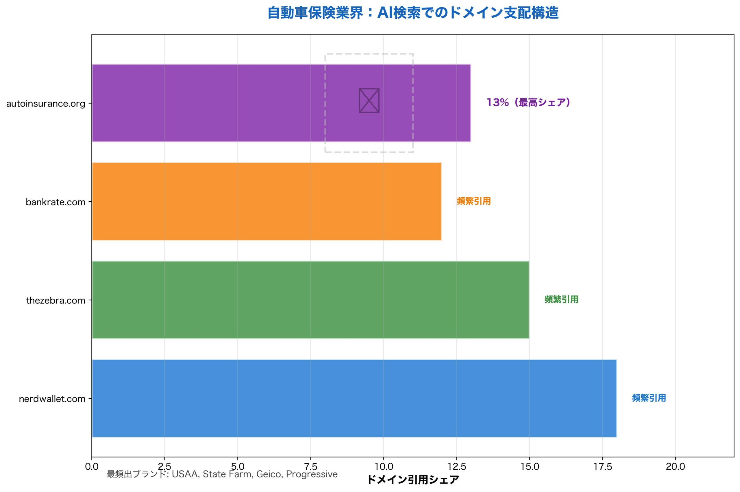 自動車保険業界ドメインランキング