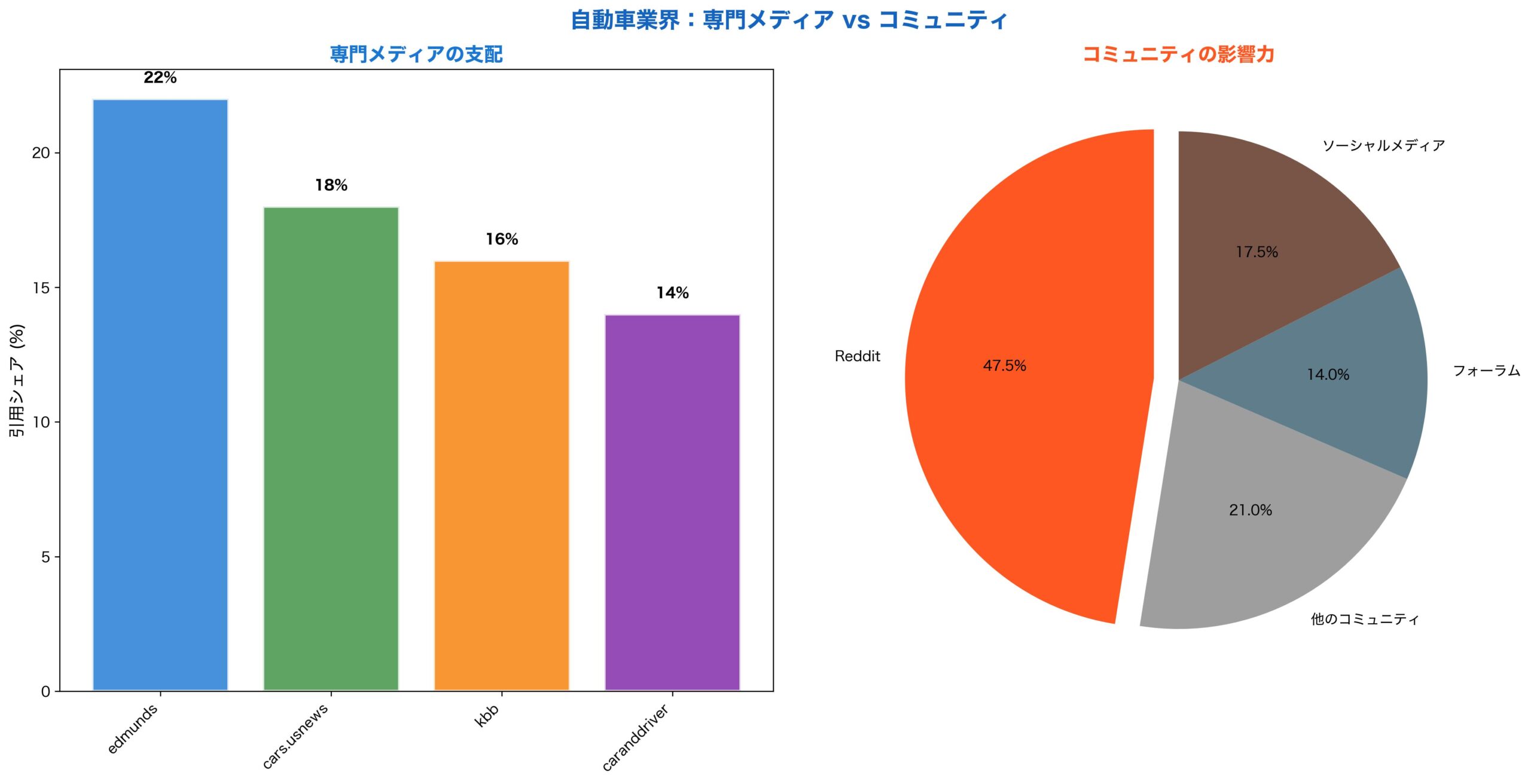 自動車業界ドメイン分析