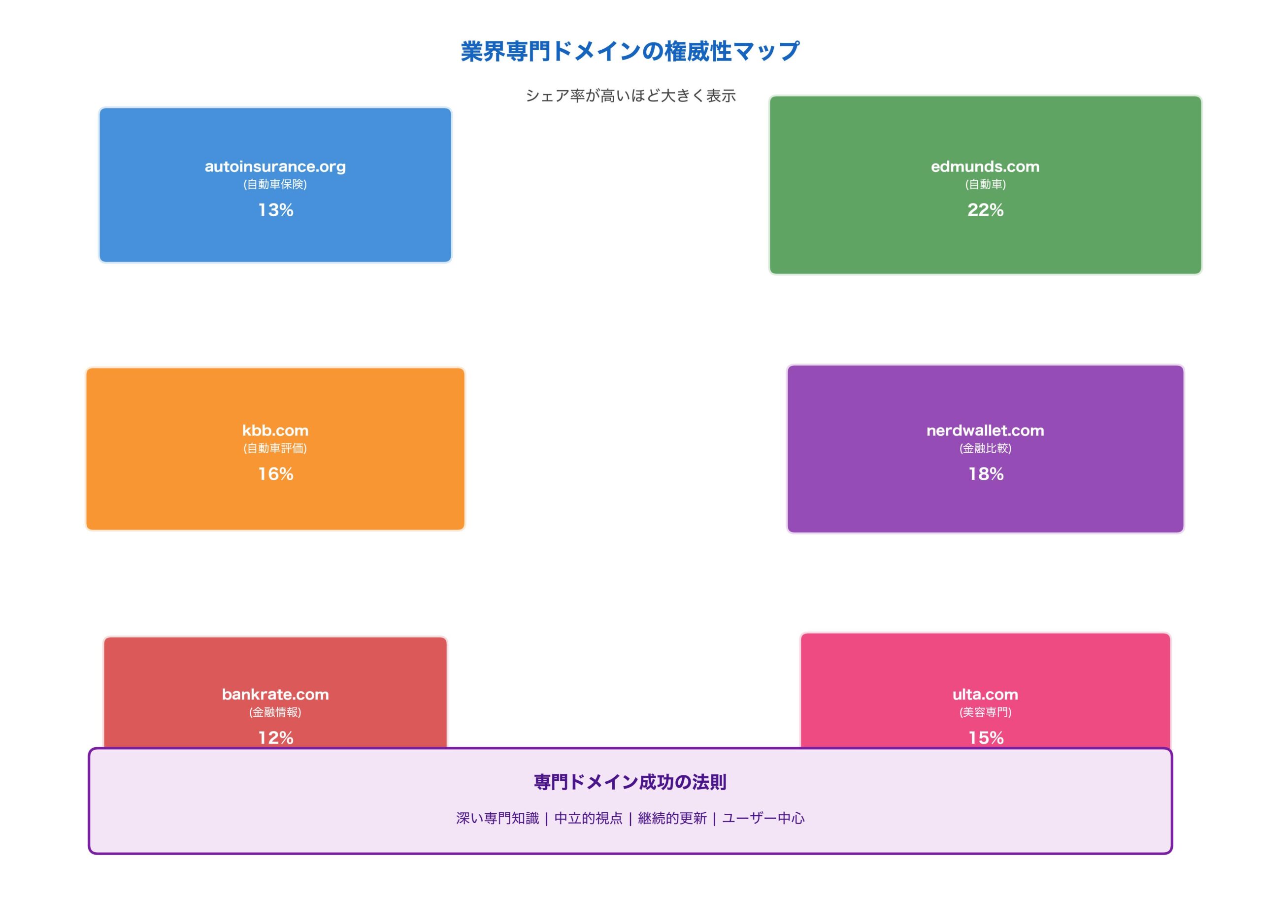 業界専門ドメイン権威性マップ